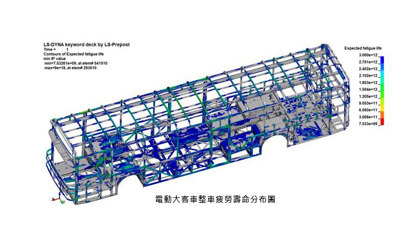 CAE技術可應用於整車疲勞耐久模擬，讓業者進行結構優化與改善並滿足法規要求。(圖片來源/ ARTC)