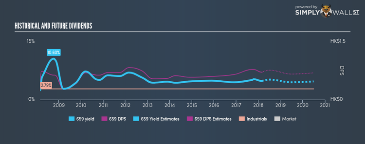 SEHK:659 Historical Dividend Yield Feb 28th 18