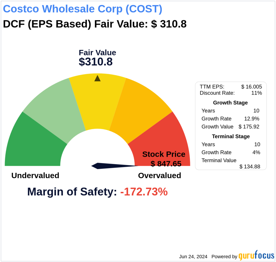 Costco Wholesale Corp: An Exploration into Its Intrinsic Value