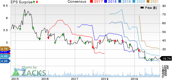 Mylan N.V. Price, Consensus and EPS Surprise