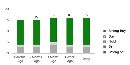 Broker Rating Breakdown Chart for MPC