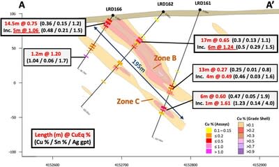 Figure 2 – Cross section 736010m East, A-A’, showing selected assay results highlights and copper grade shells for new drill holes LRD161, LRD162 and LRD166, with mineralization commencing immediately beneath the post mineral cover to nearly 200m down-dip (to the north).