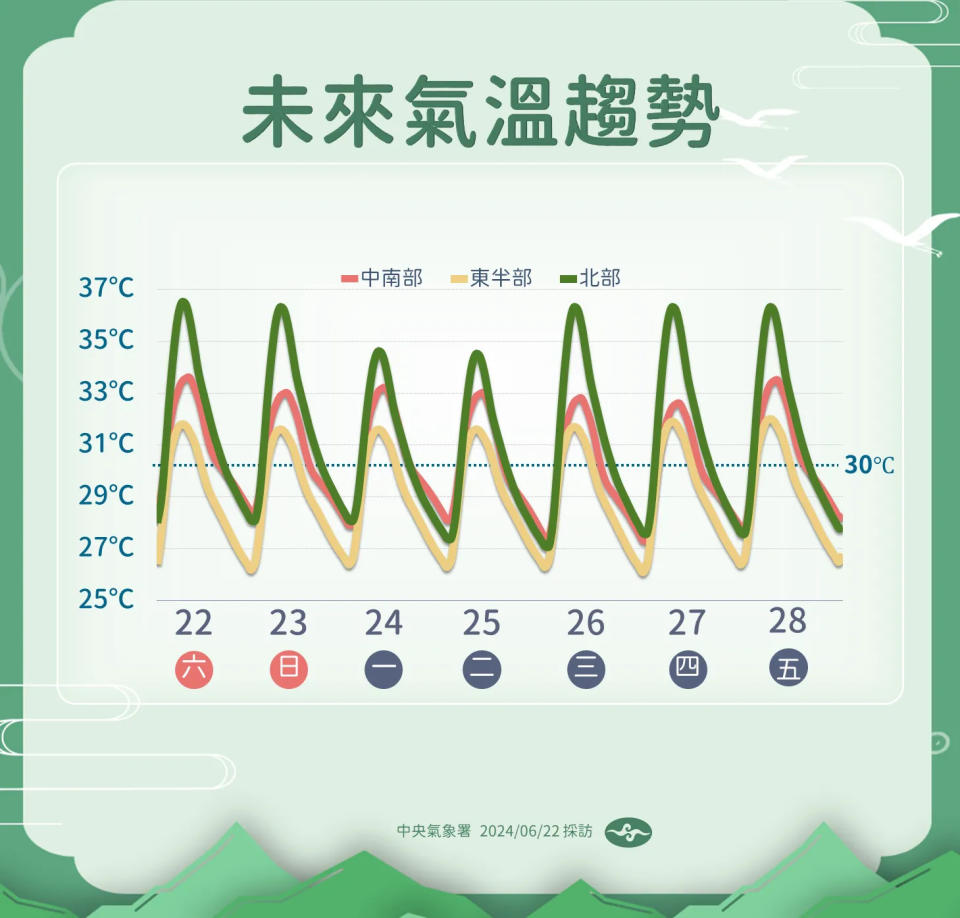 <strong>未來一週高溫炎熱，全台高溫有機會上看36度。（圖／中央氣象署提供）</strong>