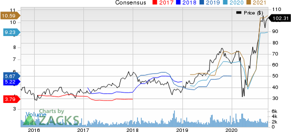 Meritage Homes Corporation Price and Consensus