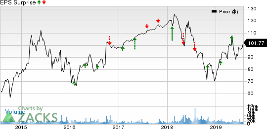 NXP Semiconductors N.V. Price and EPS Surprise