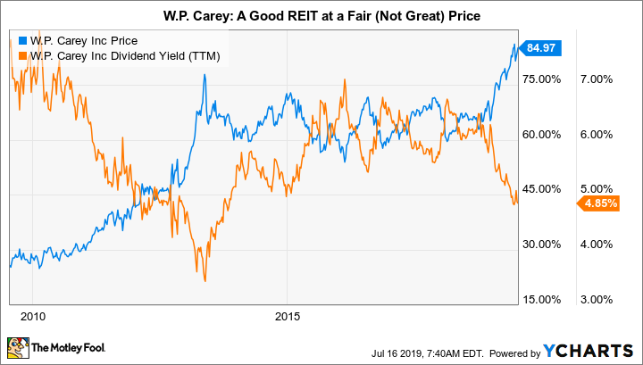 WPC Chart