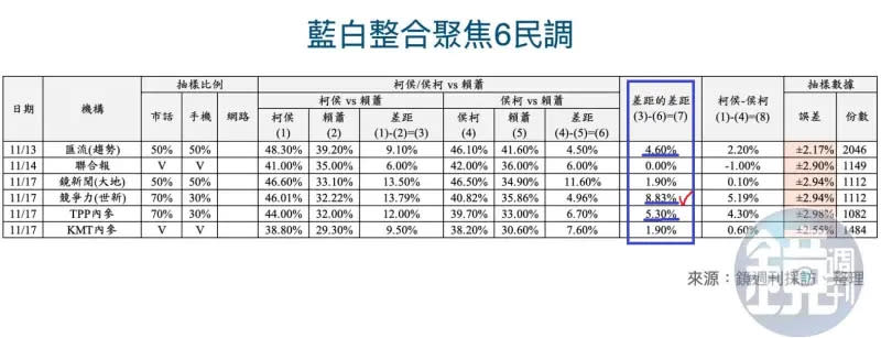 ▲民眾黨公布藍白合民調。（圖／鏡傳媒）