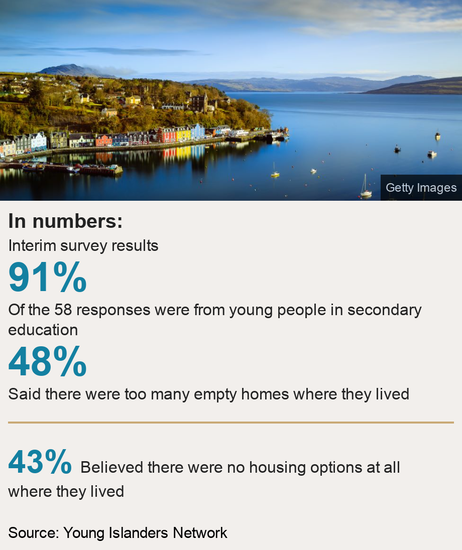 In numbers:. Interim survey results [ 91% Of the 58 responses were from young people in secondary education ],[ 48% Said there were too many empty homes where they lived ] [ 43% Believed there were no housing options at all where they lived ], Source: Source: Young Islanders Network, Image: Tobermory, Mull