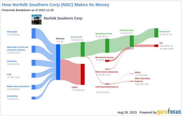 Company Overview  Norfolk Southern