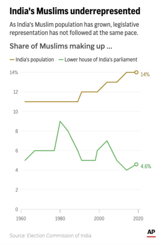 India's rising Muslim population has not been matched by parliamentary representation. (AP Digital Embed)