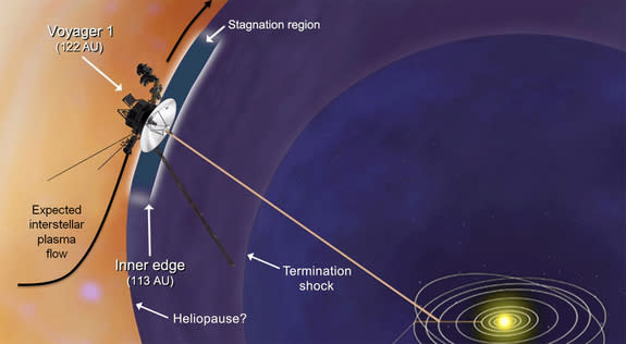 This artist's concept shows plasma flows around NASA's Voyager 1 spacecraft as it gets close to entering interstellar space. Image released Dec. 3, 2012.