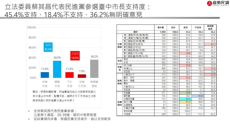 【匯流民調2022縣市長系列3-1】提名底定 盧秀燕市長滿意度超過六成 45.4%市民支持民進黨提名蔡其昌 盧、蔡目前差距14.4個百分點