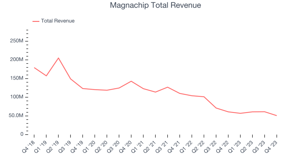 Magnachip Total Revenue