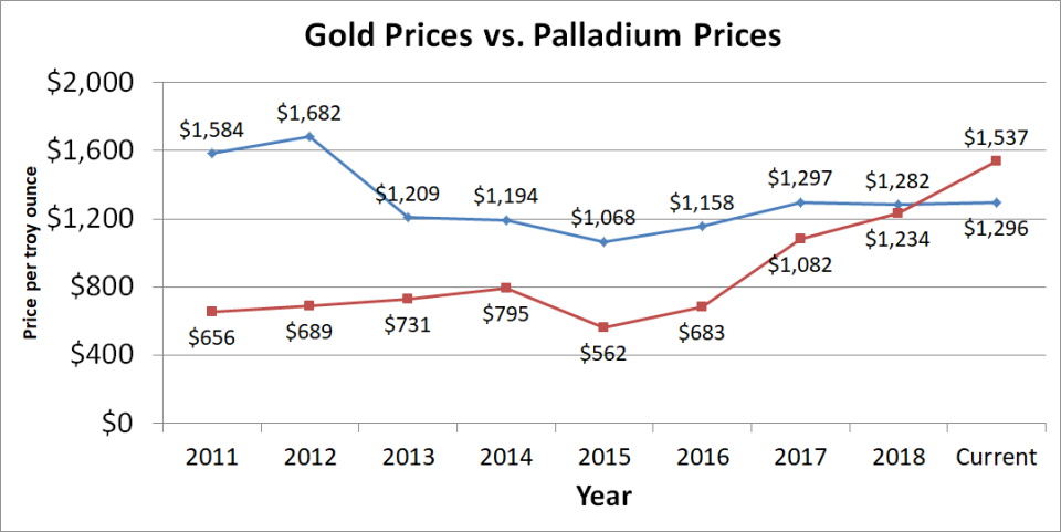 Graph showing gold vs. palladium prices since 2011