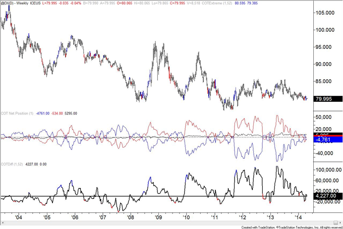 British Pound COT Positioning Now Same as Week of 2007 Top