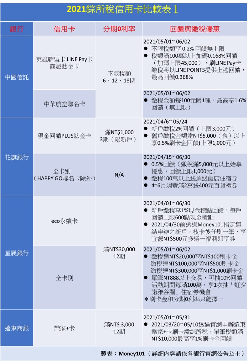 2021報稅神卡。遠見製圖。