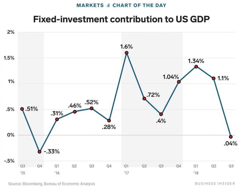 us gdp q3 fixed investment contribution