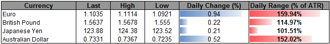 EUR/USD Outlook Remains Mired by Bearish Trend, Dovish ECB