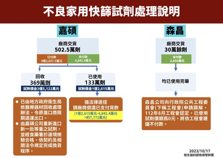 買到韓國不良快篩 疾管署認了「一原因」給換貨、照付3.5億元！ 225