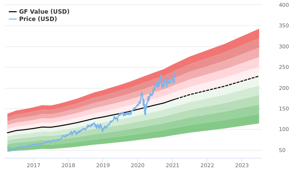 Microsoft Stock Appears To Be Modestly Overvalued