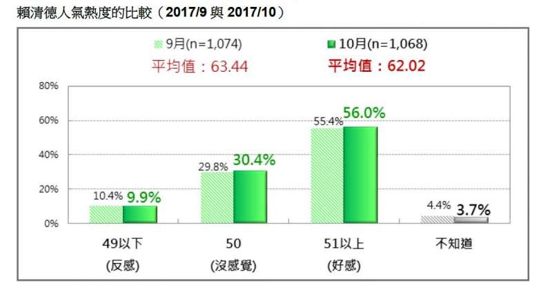 2017-10-22-賴清德人氣熱度比較，2017年9月至10月。台灣民意基金會10月民調。（台灣民意基金會提供）.JPG