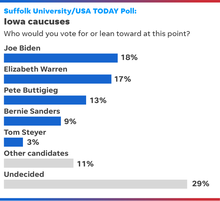 SOURCE Suffolk University/USA TODAY telephone poll of 500 likely Iowa Democratic caucusgoers, taken Oct. 16-18. Margin of error ±4.4 percentage points.