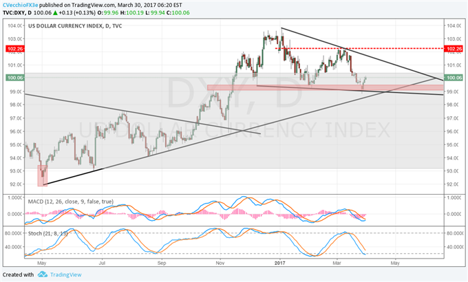 DXY Index Finds Support, Bullish Wedge Taking Shape?