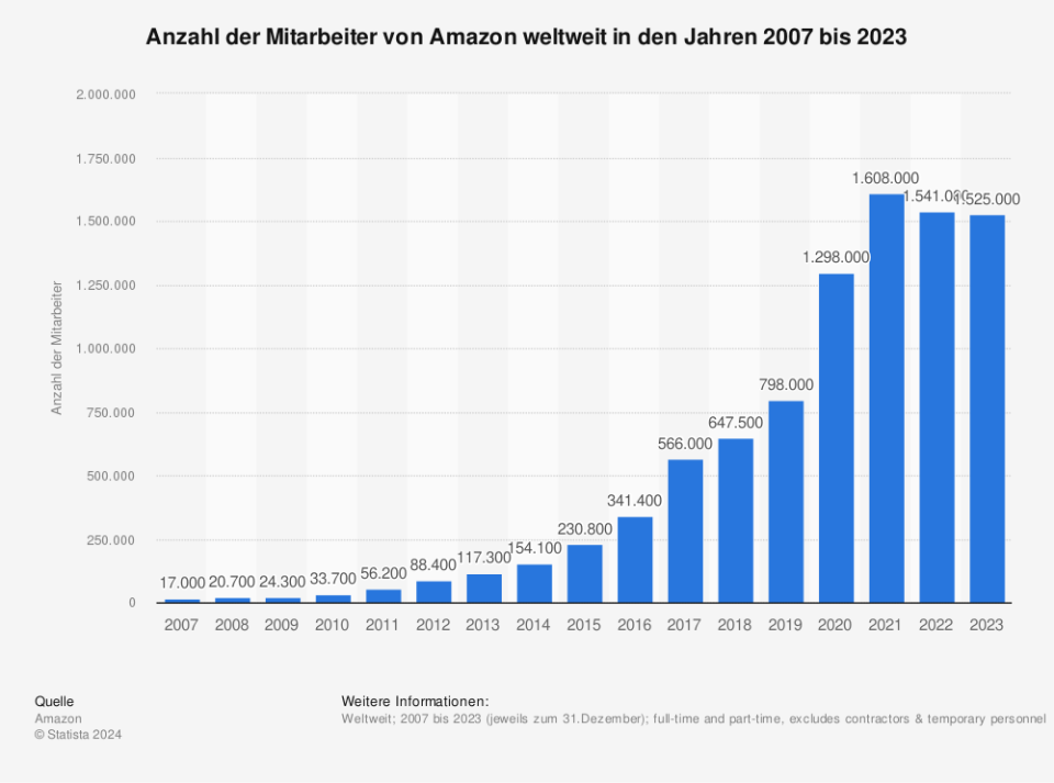 Anzahl der Mitarbeiter von Amazon weltweit in den Jahren 2007 bis 2023 (Quelle: Amazon)