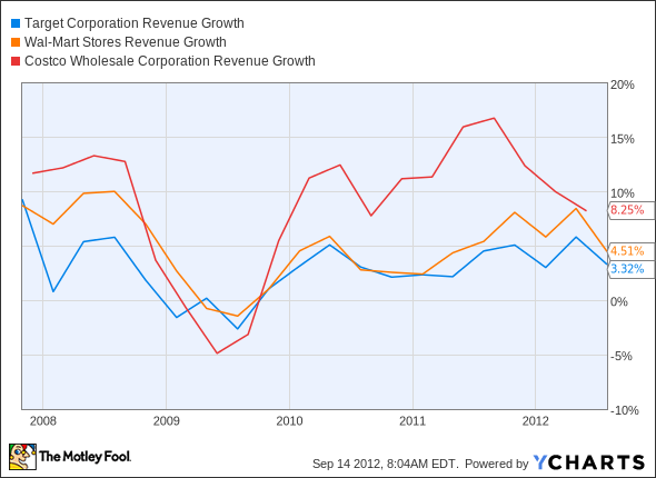 TGT Revenue Growth Chart