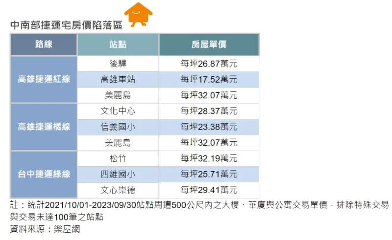 ▲高雄捷運紅線、橘線與台中捷運綠線房價陷落區。（圖／樂屋網提供）