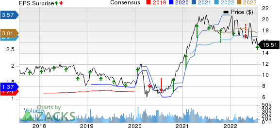 SLM Corporation Price, Consensus and EPS Surprise