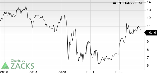 SB Financial Group, Inc. PE Ratio (TTM)