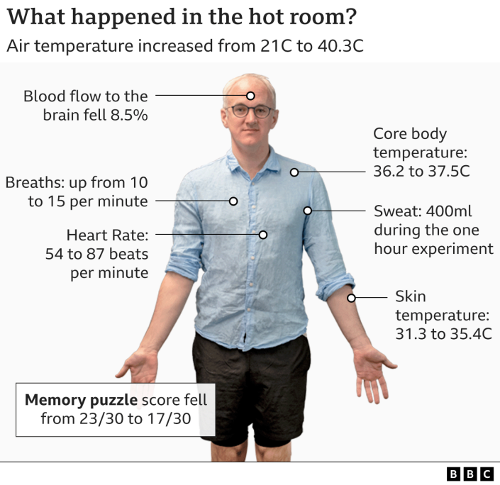 Diagram som visar ökningen av James hjärtfrekvens och kärnkroppstemperatur, samt ett fall i blodflödet till hjärnan och en hel del svettning