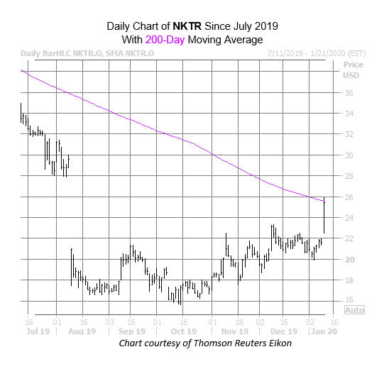 NKTR Chart Jan 10