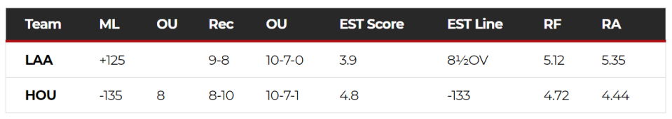 Angels odds for April 23, 2021.