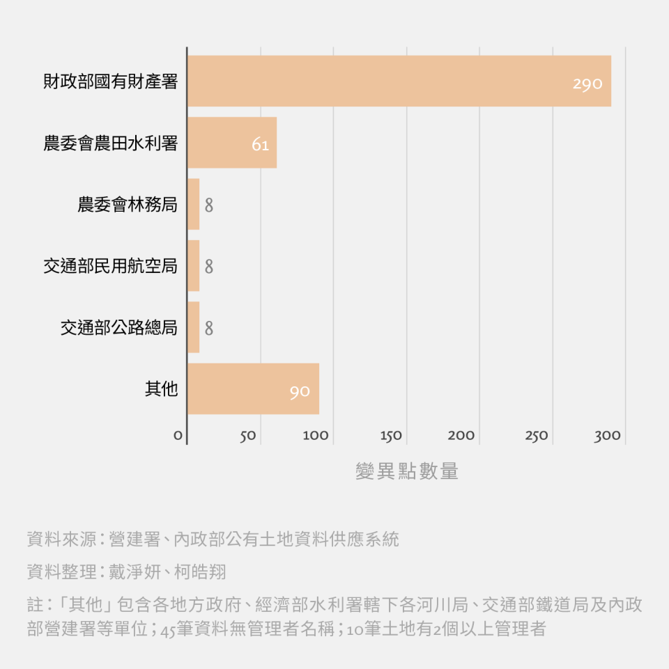 公有土地的違規變異點數量