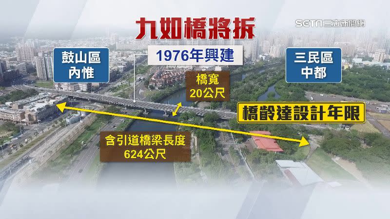 九如路橋是往返三民區和鼓山區的重要通道，如今橋齡已達到設計年限。