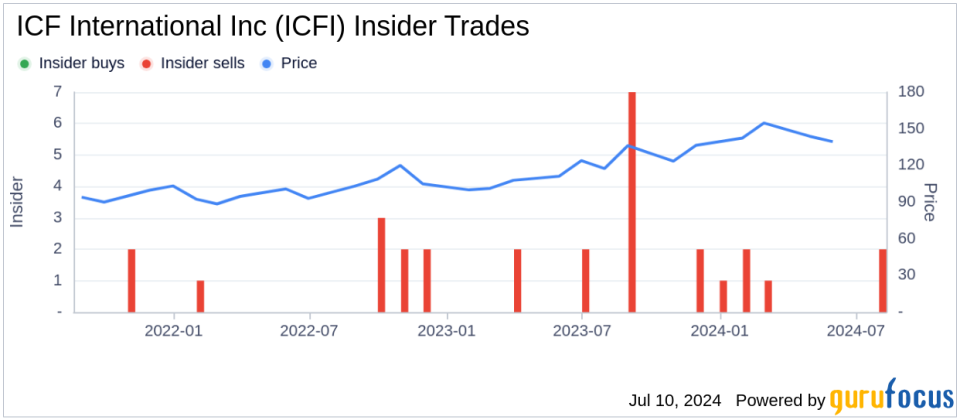 Insider Sale: Executive Vice President Anne Choate Sells Shares of ICF International Inc (ICFI)