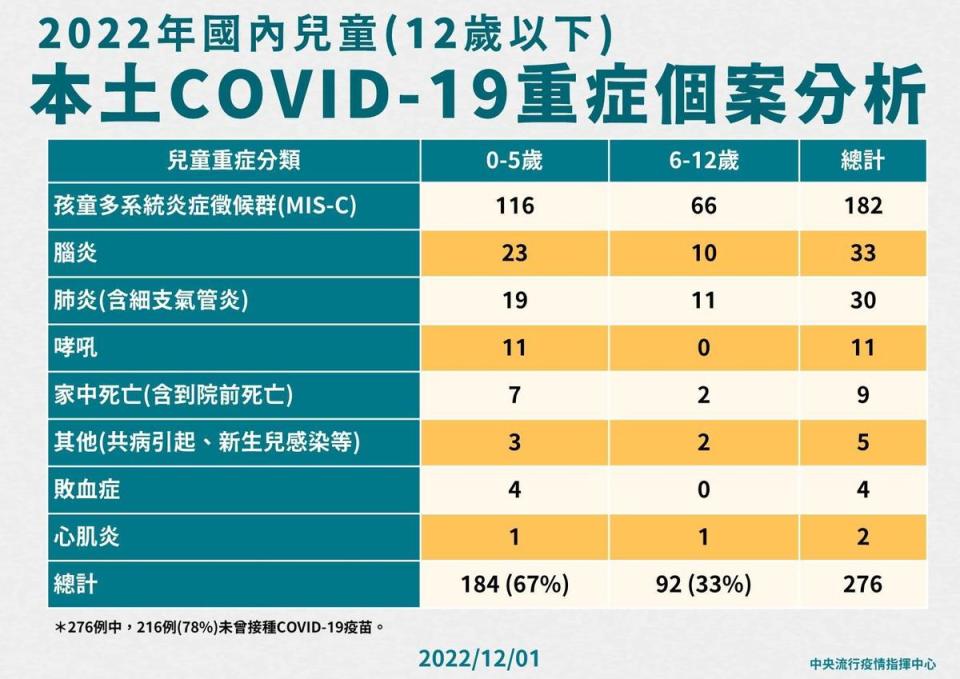 指揮中心說明國內12歲以下兒童重症個案。（指揮中心提供）