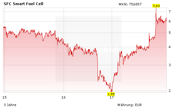 Nach +200%: Hot-Stock SFC Energy: "Wir sind sehr positiv für 2018 gestimmt"