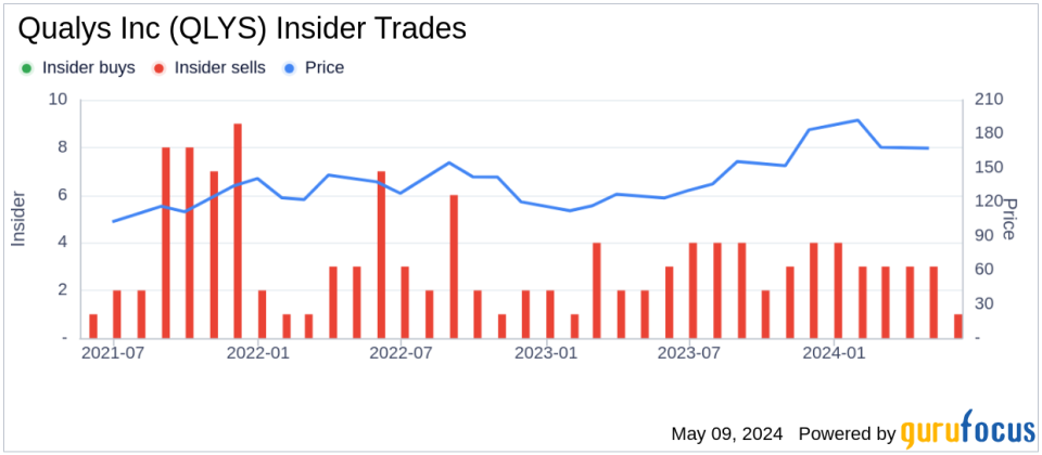 Insider Sale: CFO Joo Kim Sells Shares of Qualys Inc (QLYS)
