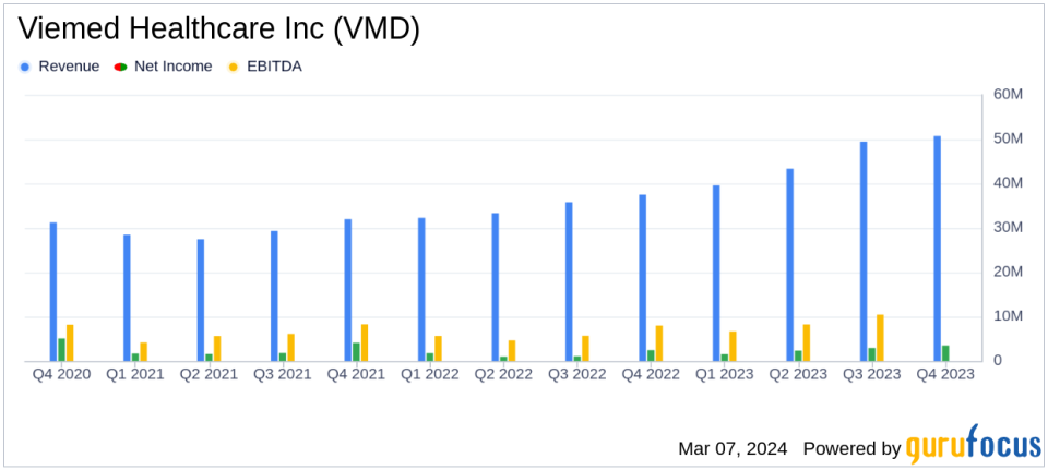 Viemed Healthcare Inc (VMD) Reports Record Financial Results for 2023