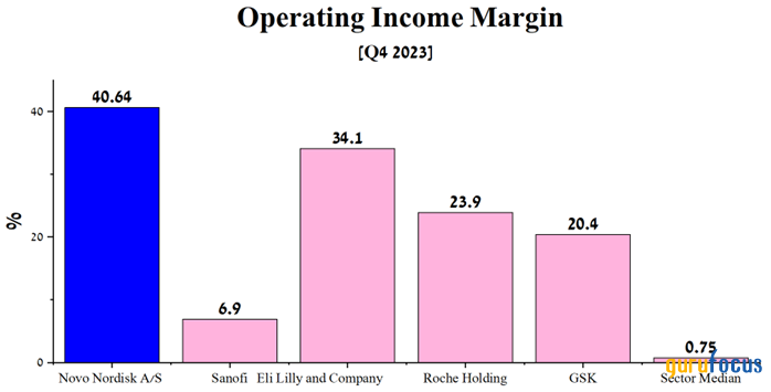 Novo Nordisk: Growth Is Still A Better Choice