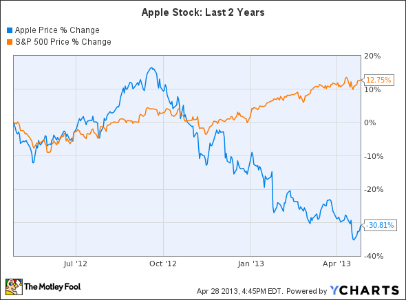 AAPL Chart