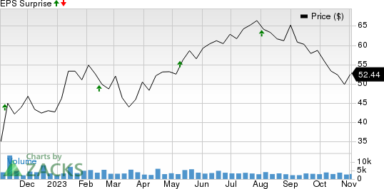 GXO Logistics, Inc. Price and EPS Surprise