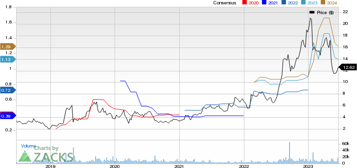 Catalyst Pharmaceuticals, Inc. Price and Consensus