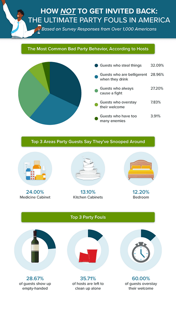 Ever wonder what makes someone a bad guest? Here are some insights according to an RTA Outdoor Living survey.