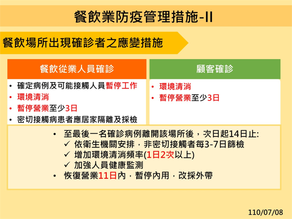 快新聞／7/27調降至二級警戒！　指揮中心：開放餐飲內用、超商熟食不販售