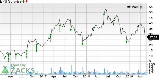 Momo Inc. Price and EPS Surprise