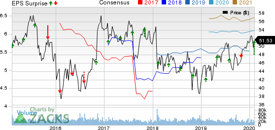 MetLife, Inc. Price, Consensus and EPS Surprise